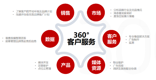 美框300引领电梯海报新升级,成为品牌营销性价比首选