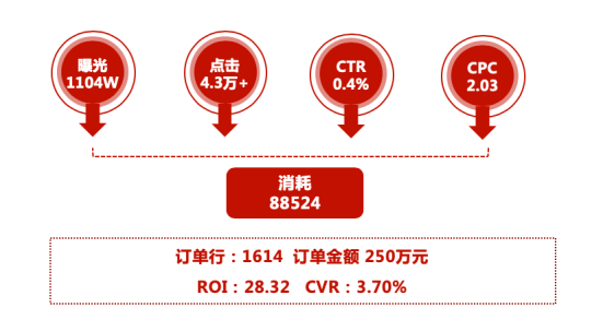 抖音投放ROI28.32、CVR3.70%……灵狐科技怎么做到的？