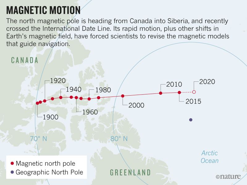 地磁北极近期诡异加速偏移，月底将发布临时修正