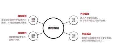 内部管控+舆情管理构建防范机制