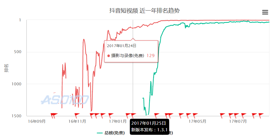 抖音短视频产品体验报告：进击的抖音，是如何在短时间内跻身榜单前5？