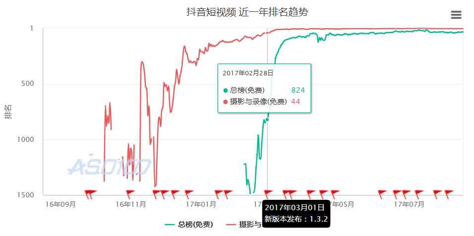 抖音短视频产品体验报告：进击的抖音，是如何在短时间内跻身榜单前5？