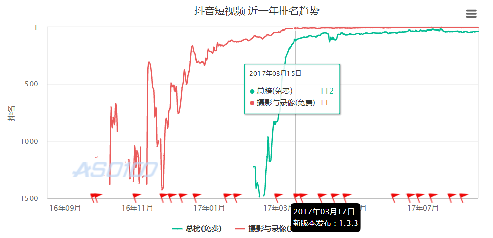 抖音短视频产品体验报告：进击的抖音，是如何在短时间内跻身榜单前5？