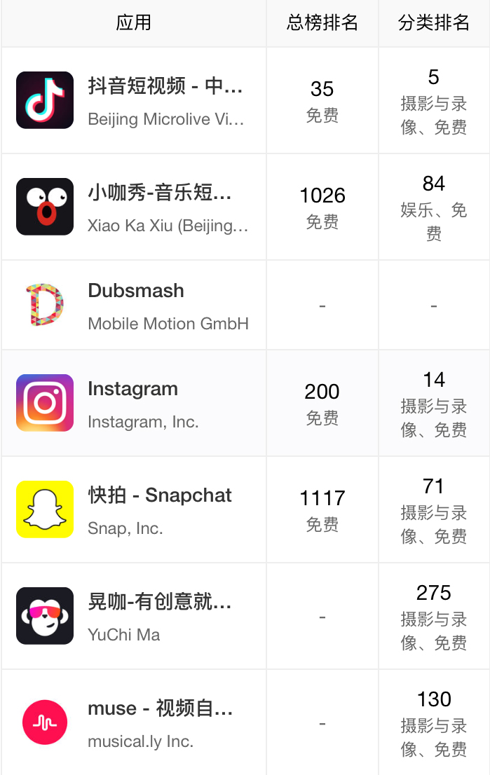 抖音短视频产品体验报告：进击的抖音，是如何在短时间内跻身榜单前5？