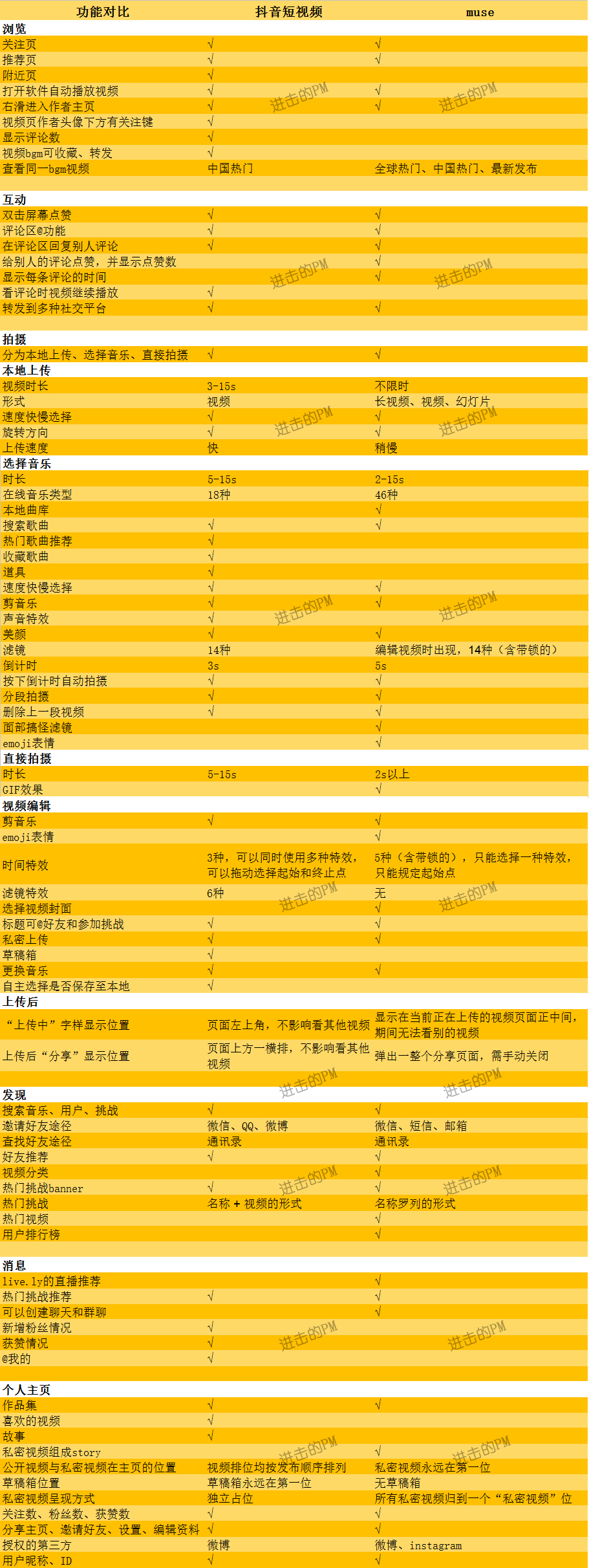 抖音短视频产品体验报告：进击的抖音，是如何在短时间内跻身榜单前5？
