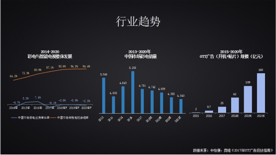 撬动千亿级OTT市场，乐视超级电视如何释放营销价值？