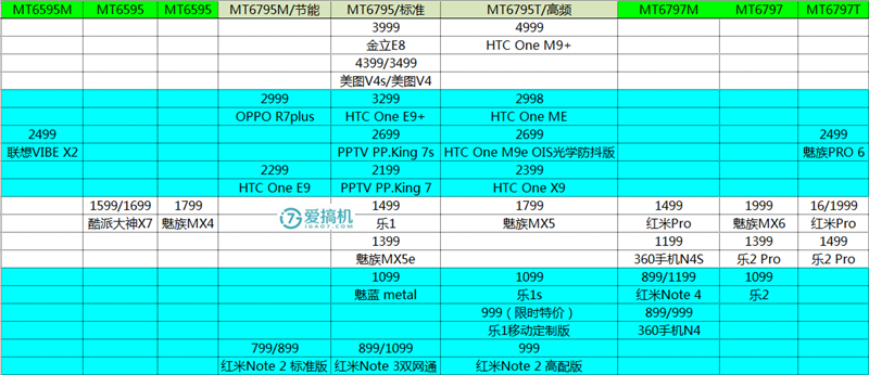 迈向高端？联发科Helio系列处理器科普