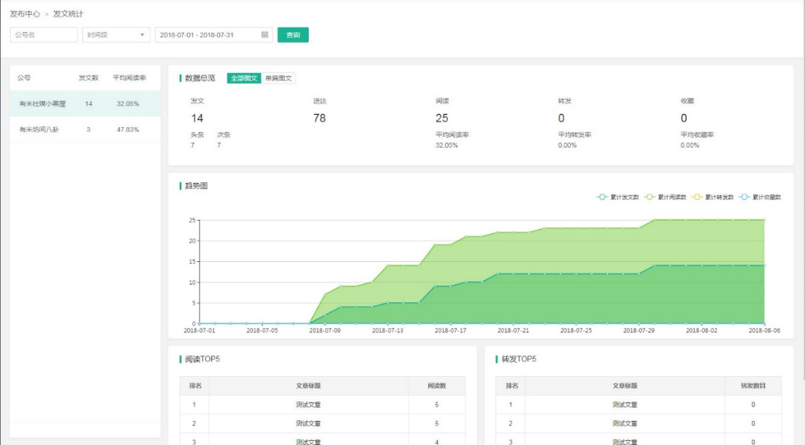 有米营销云助力内容优化师玩转新媒体营销
