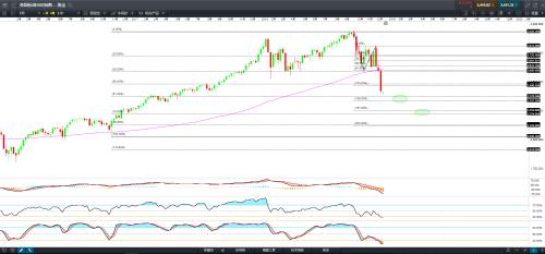 CMC Markets:美股疯跌 联储主席面临“被炒”?!