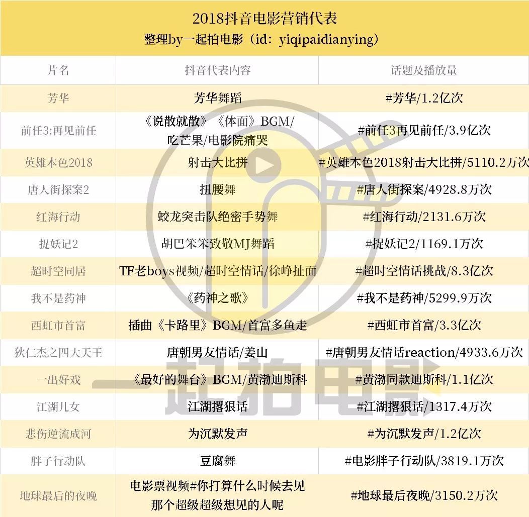 抖音电影营销元年