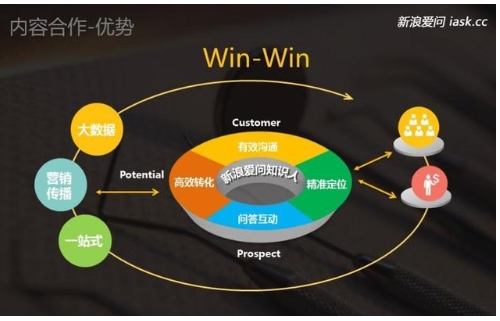 问答知识营销新方式 新浪爱问携手泉州飞亚网络布局精准营销