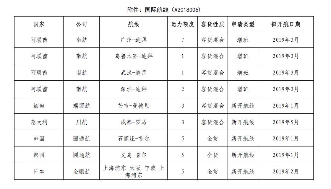 民航局就9条国际航线申请发布公示