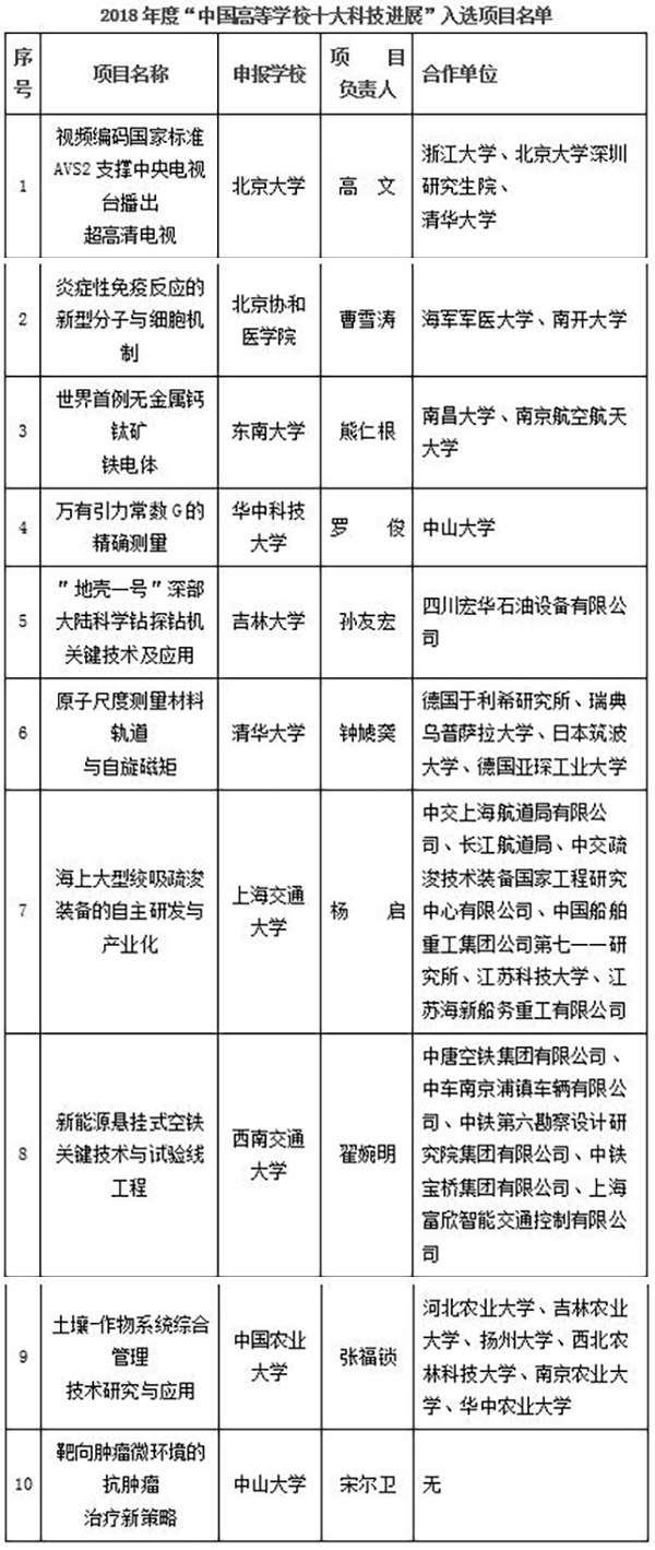 教育部公布年度“中国高校十大科技进展”，这十所高校上榜了