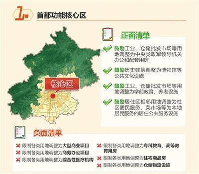 北京市建设项目规划使用性质正面负面清单发布
