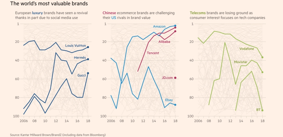 外媒：中国的阿里、京东、腾讯正面临品牌营销挑战