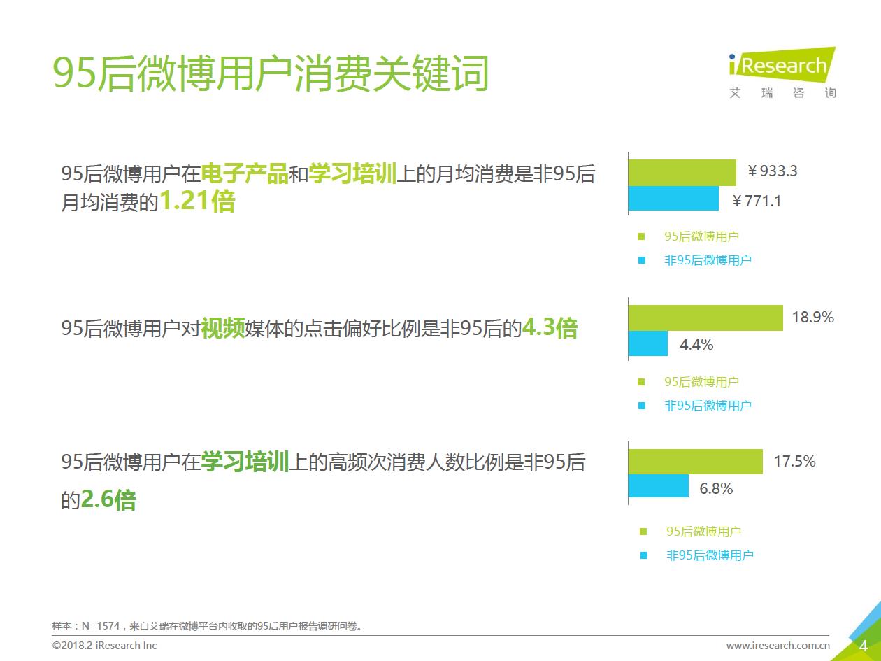 2018年95后微博用户营销数据分析(附全文)