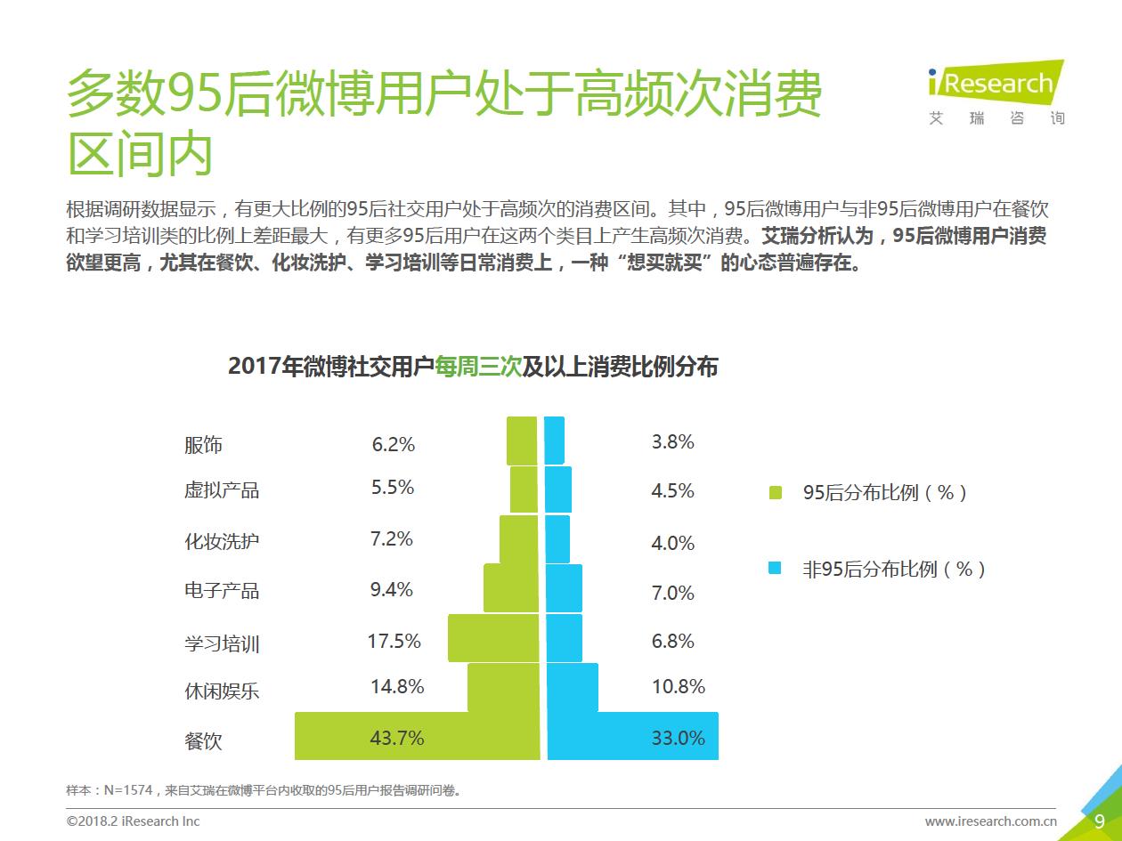 2018年95后微博用户营销数据分析(附全文)
