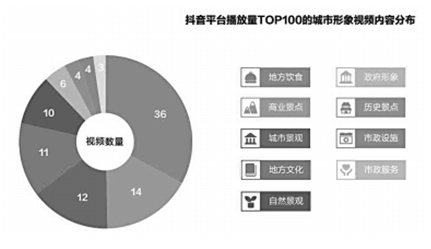 城市形象传播进入短视频时代 抖音联合清华大学发布短视频与城市形象白皮书