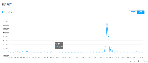 火星文化告诉你那些在抖音上月增粉百万的红人“爆红”的6个真相