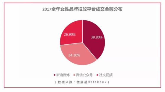 微播易发布《2017女性社媒营销洞察》：微博+短视频成营销标配