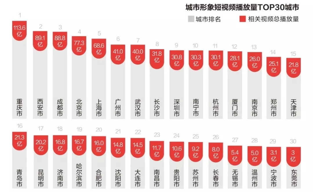 “抖音之城”的城市营销学