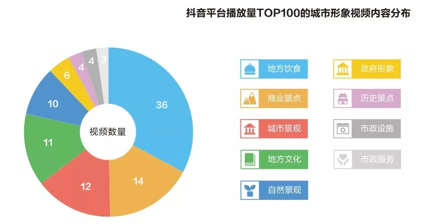 “抖音之城”的城市营销学