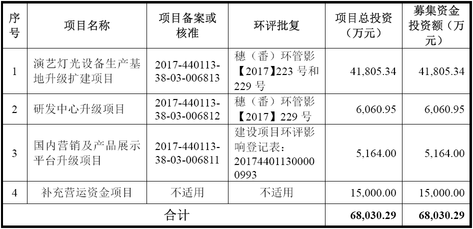 浩洋电子冲刺IPO：募投LED舞台照明项目