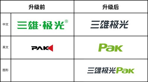 品牌营销+渠道建设+原创设计，三雄极光围绕新品牌开启“大变身”