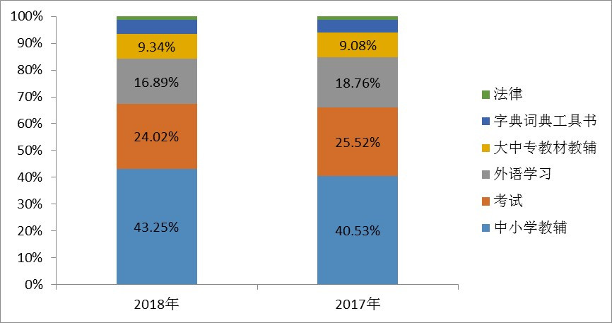 京东图书教育类产品及图书年度报告出炉