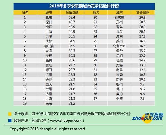 2018年冬季职场竞争趋势：白领32人竞争一个岗位