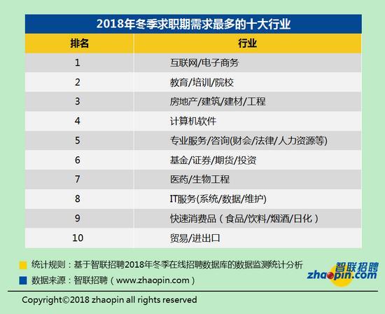 2018年冬季职场竞争趋势：白领32人竞争一个岗位