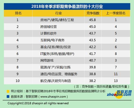 2018年冬季职场竞争趋势：白领32人竞争一个岗位