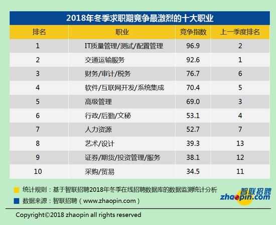 2018年冬季职场竞争趋势：白领32人竞争一个岗位