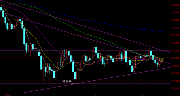 金宝：2018.4.16美指触底反底，日内关注90大关的压制位