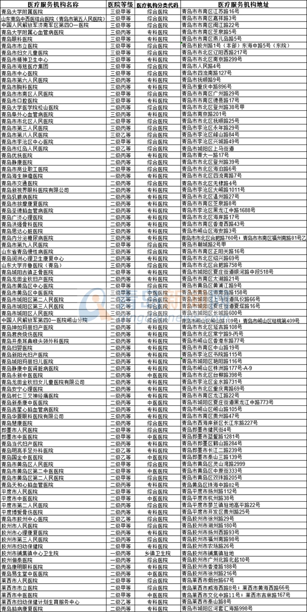 收藏!青岛住院、跨省联网结算定点医院最新名单公布
