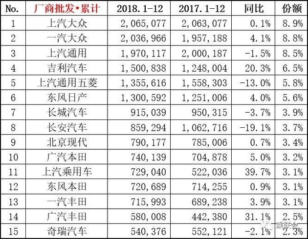 【图文】几家欢喜几家愁 2018年12月份及全年销量排名榜单出炉