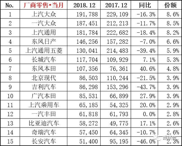【图文】几家欢喜几家愁 2018年12月份及全年销量排名榜单出炉