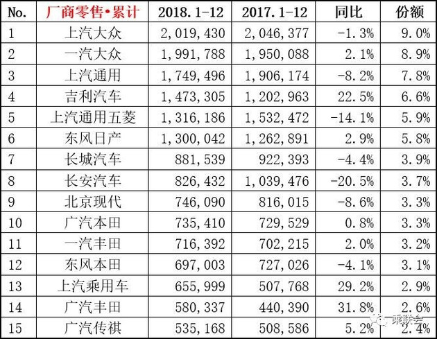 【图文】几家欢喜几家愁 2018年12月份及全年销量排名榜单出炉