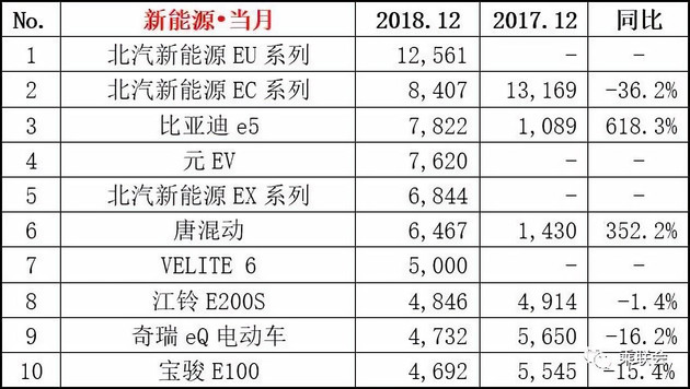 【图文】几家欢喜几家愁 2018年12月份及全年销量排名榜单出炉