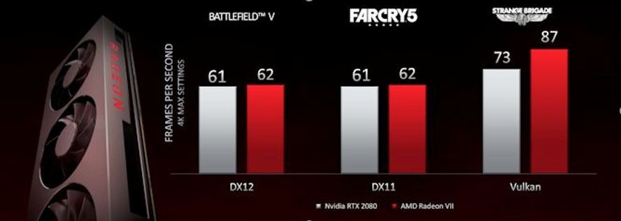 AMD全球首款7纳米游戏GPU来了!秒杀英伟达,仅售699美刀