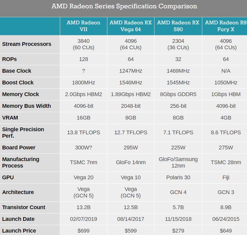 AMD全球首款7纳米游戏GPU来了!秒杀英伟达,仅售699美刀