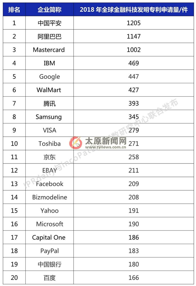 金融科技发明专利排行榜发布 中国平安位居全球第一