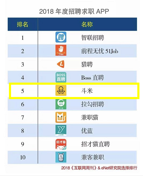 互联网周刊2018年度招聘求职APP排行发布,斗米稳居第一阵营