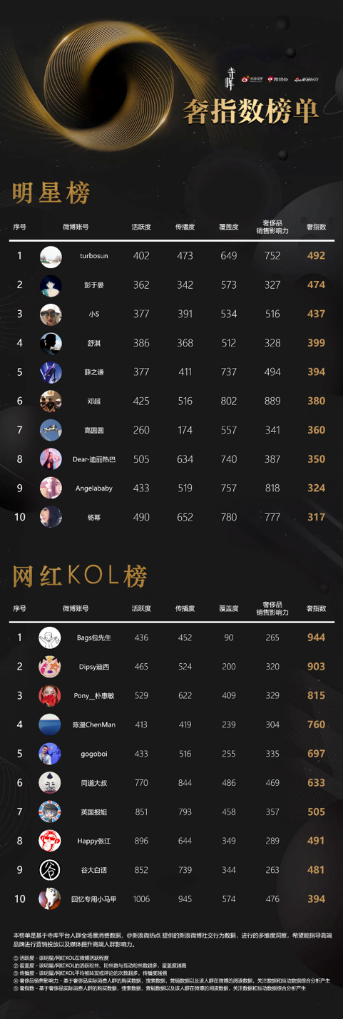 直击高端品牌营销痛点 寺库发布《2018微博高端消费影响力白皮书》