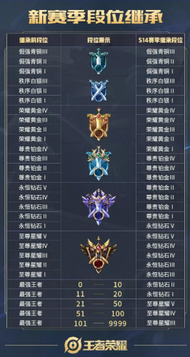 王者荣耀S14新赛季前瞻 赛季皮肤段位继承一览