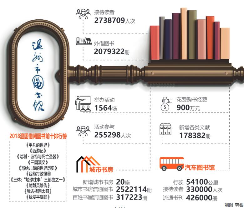 温州市图书馆发布2018“年度账单” 《平凡的世界》借阅量第一