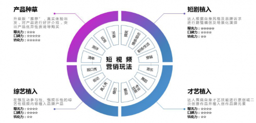 短视频营销无处不在，微播易四大短视频内容玩法教你快速上手！