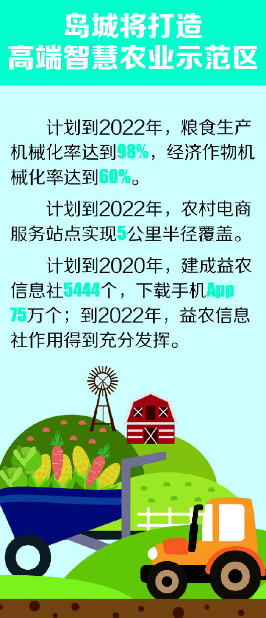 青岛打造智慧农业 2022年重要农产品全程可追溯