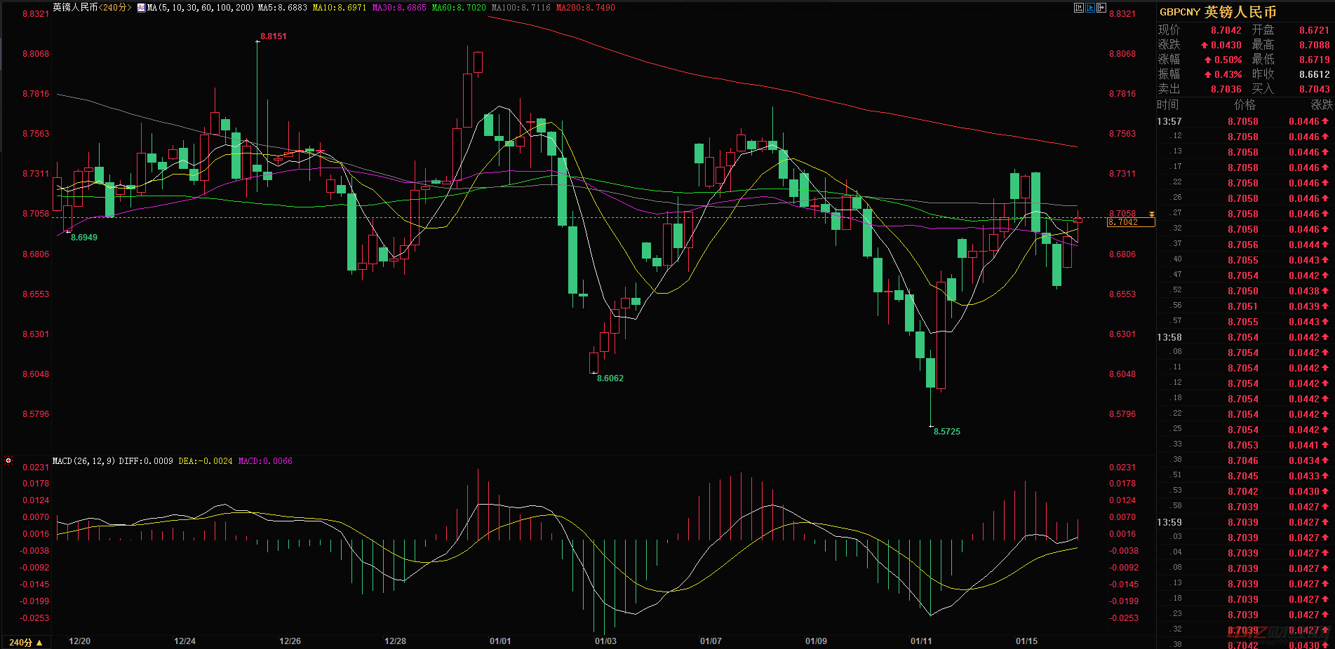 1.16英镑对人民币汇率今日走势分析 160英镑现在等于多少人民币 1.16英镑对人民币汇率今日走势分析 160英镑现在等于多少人民币