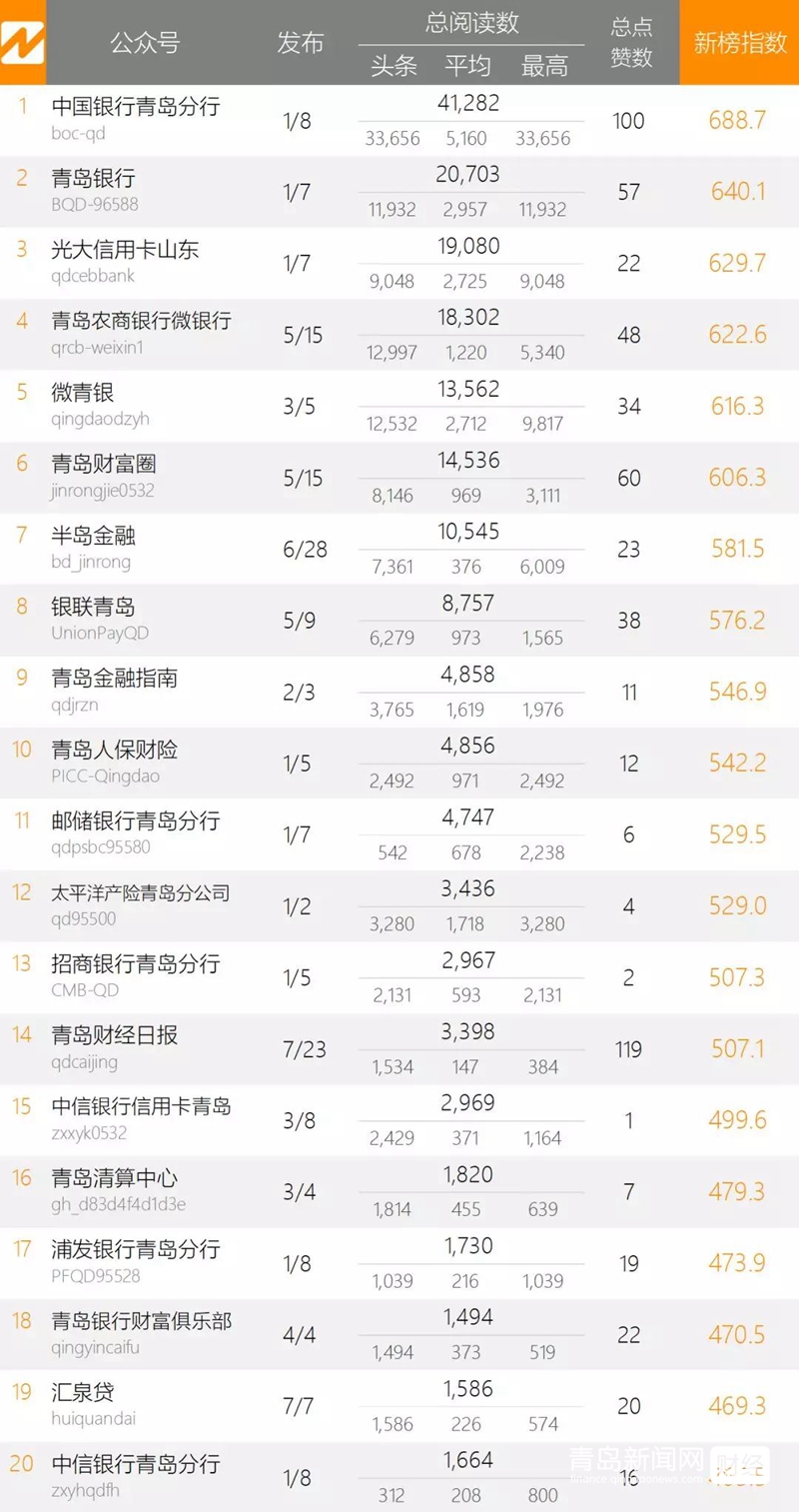 1.13 青岛微信影响力排行榜揭晓！